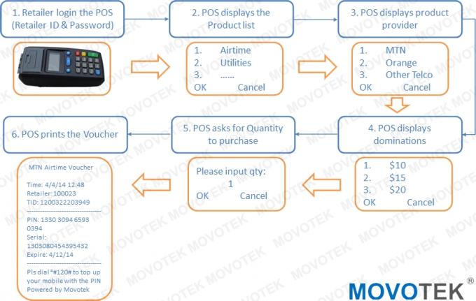 Movotek alur kerja elektronik Distribusi pada airtime penjual POS Terminal mil300